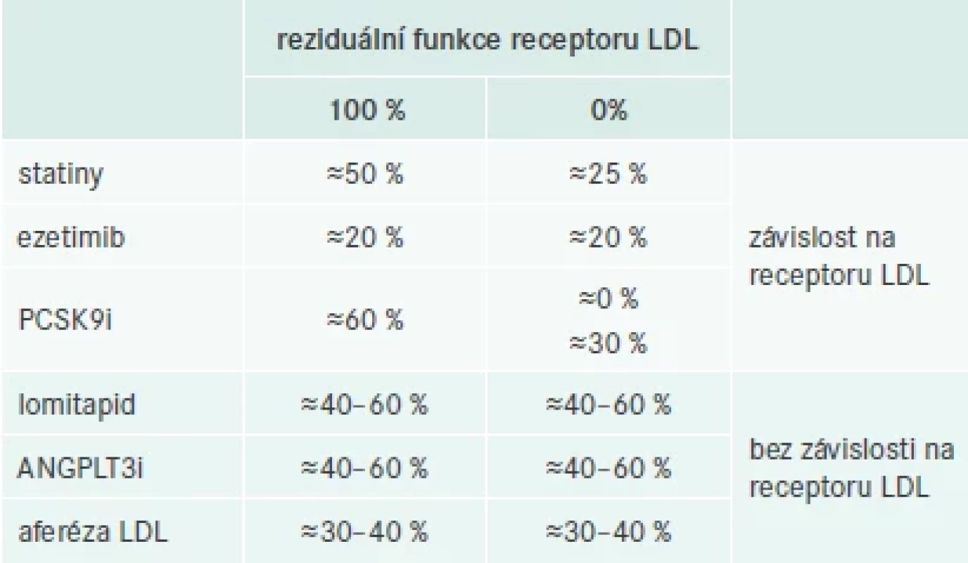 Odpověď na statiny, ezetimib, inhibitory proprotein konvertázy subtilizinu/kexinu typu 9 (PCSK9i) je závislá na stupni reziduální aktivity receptoru pro lipoproteiny o nízké hustotě (LDLR), a naopak odpověď na lomitapid, inhibitory angiopoietin-like proteinu 3 (ANGPLT3i) a lipoproteinovou aferézu není na funkci LDLR závislá. Upraveno podle [44]