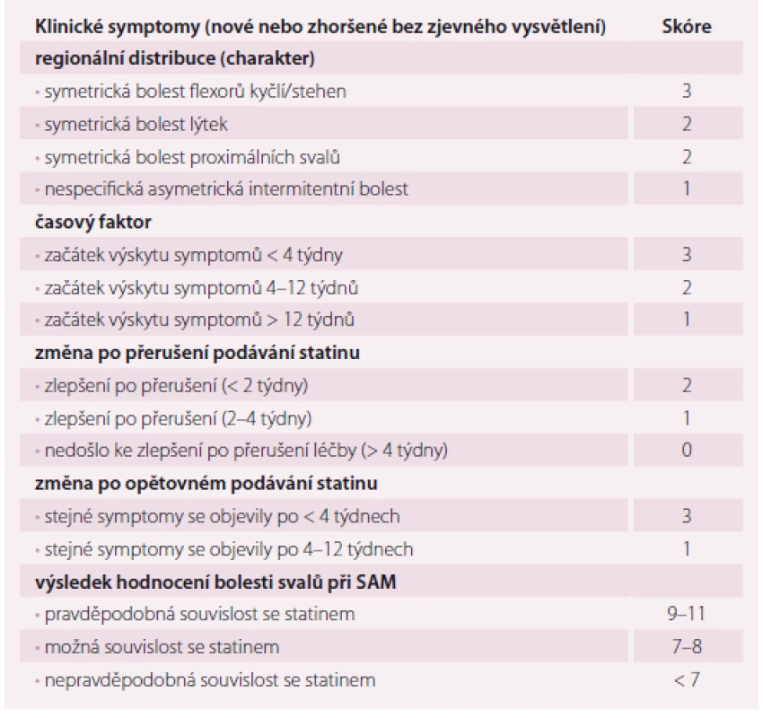 Hodnocení bolestí svalů při myopatii asociované se statiny (SAM).