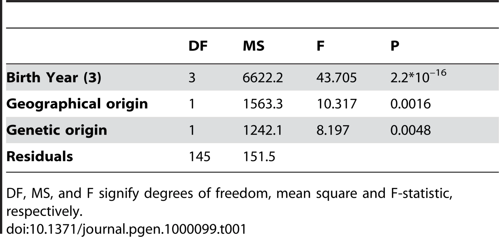 The effect of year of birth, fitted with a polynomial regression, and the geographical and genetic (maternal/paternal) origin on the lifespan of carriers.