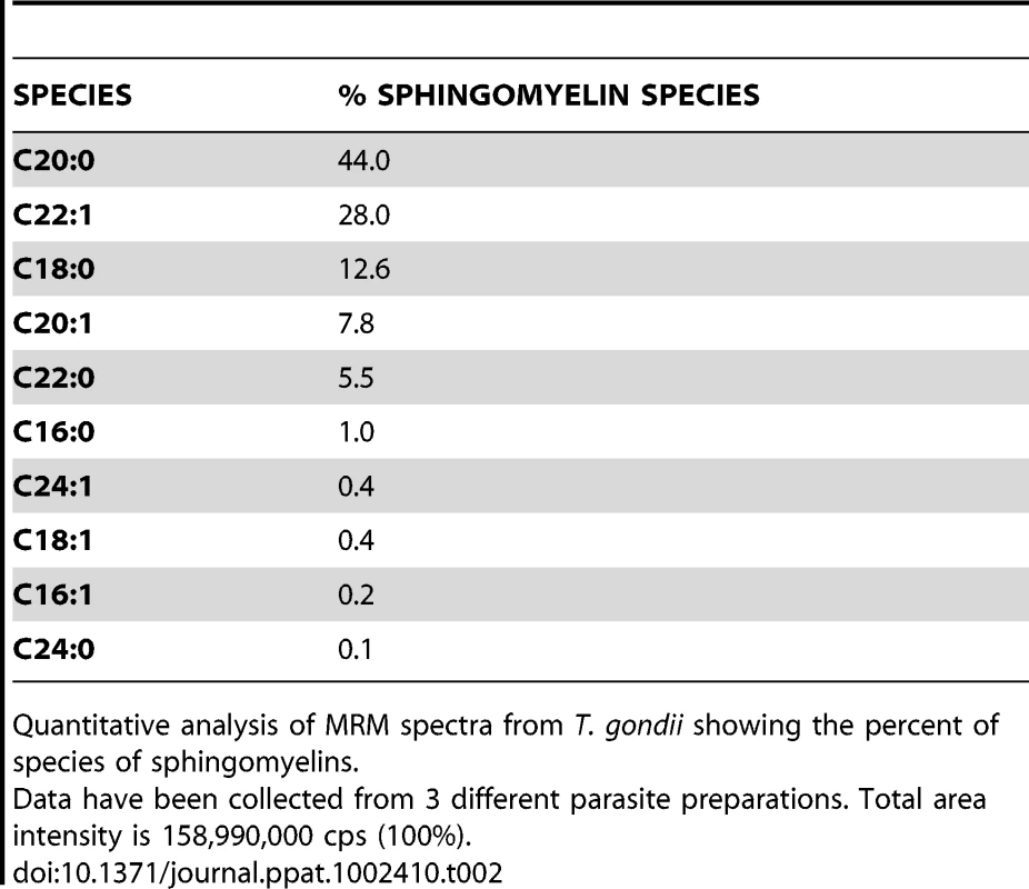 Sphingomyelin content and relative abundance in <i>Toxoplasma.</i>