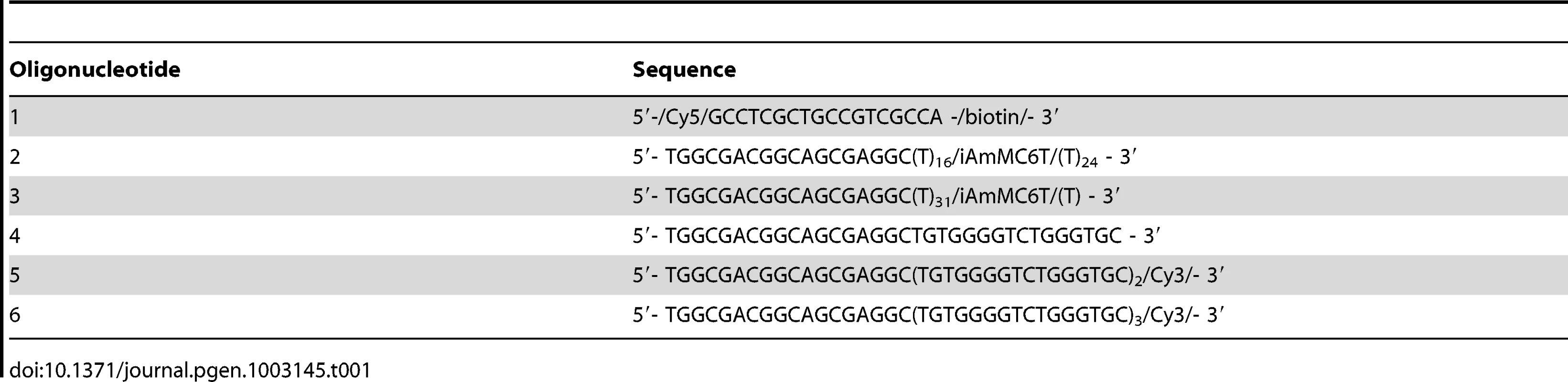 Oligonucleotides used in the single-molecule FRET experiments.
