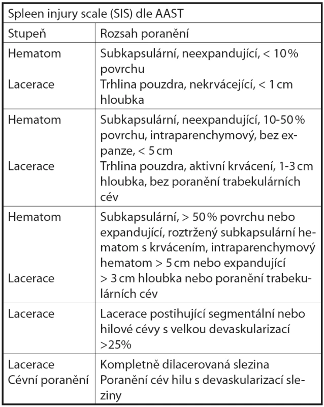 Klasifikace poranění sleziny podle AAST