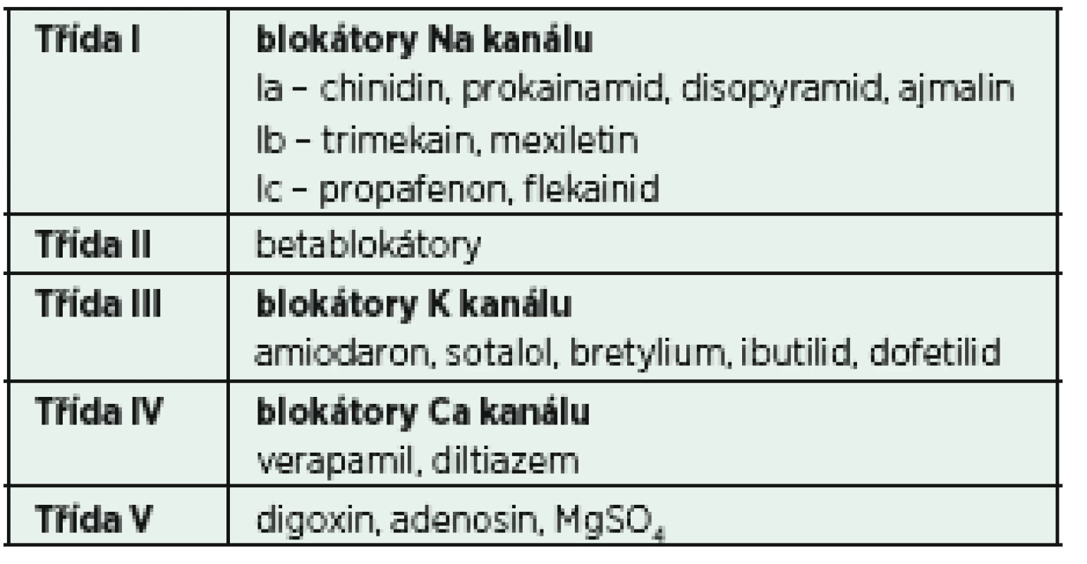 Klasifikace antiarytmik dle Vaughana-Williamse