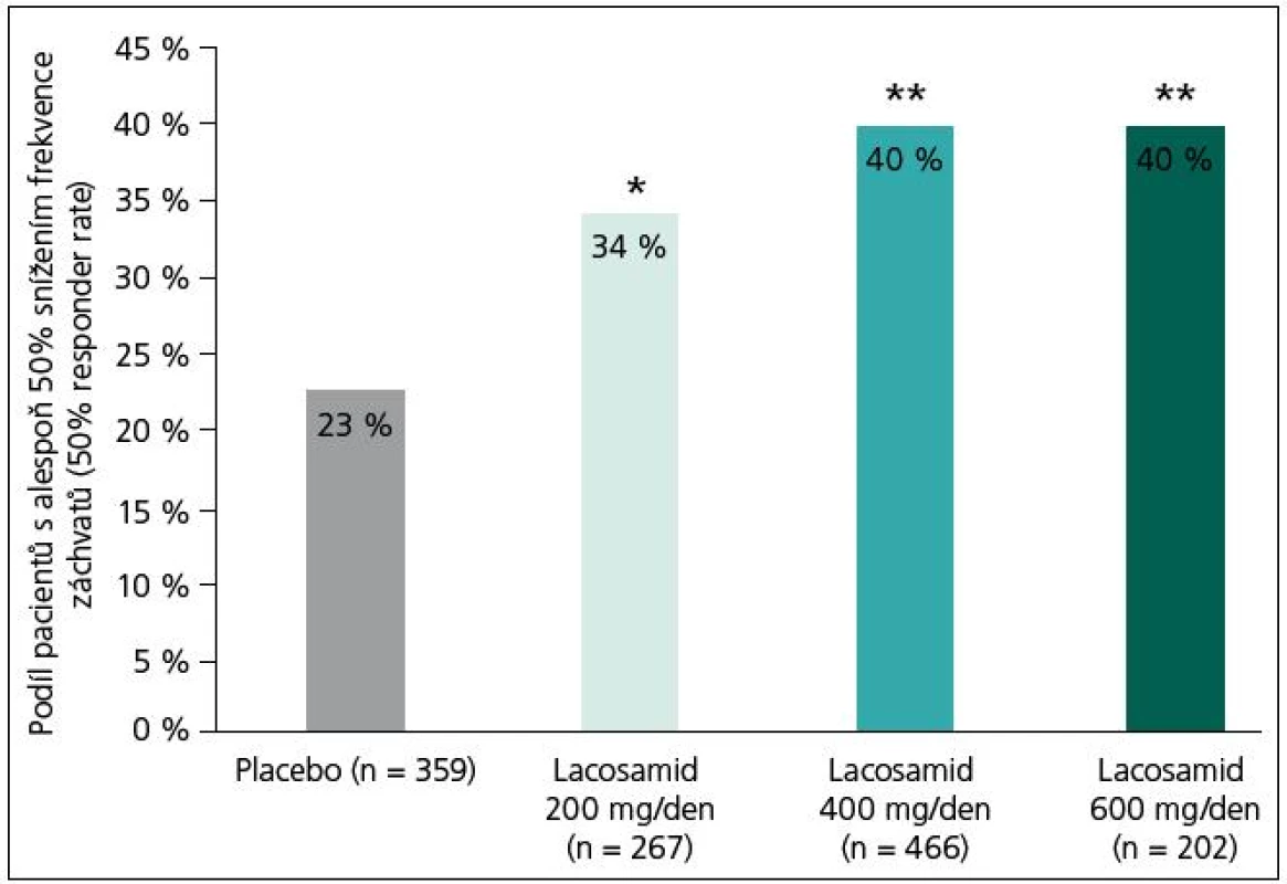 Podíl respondérů, pacientů s alespoň 50% snížením frekvence záchvatů v registračních studiích.
Maximální terapeutická dávka lacosamidu registrovaná v EU je 400 mg/den;
*P < 0,05; ** P < 0.001, IT – všichni randomizovaní pacienti, kteří užili ≥ 1 dávku LCM s ≥ 1 měřením účinnosti po výchozím období. Upraveno dle [7,17]