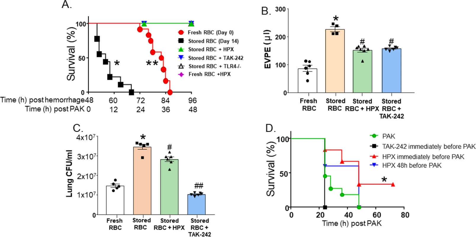 Impairment of lung function secondary to trauma hemorrhage (TH) and resuscitation with stored blood and subsequent pneumonia is heme- and TLR4-dependent.