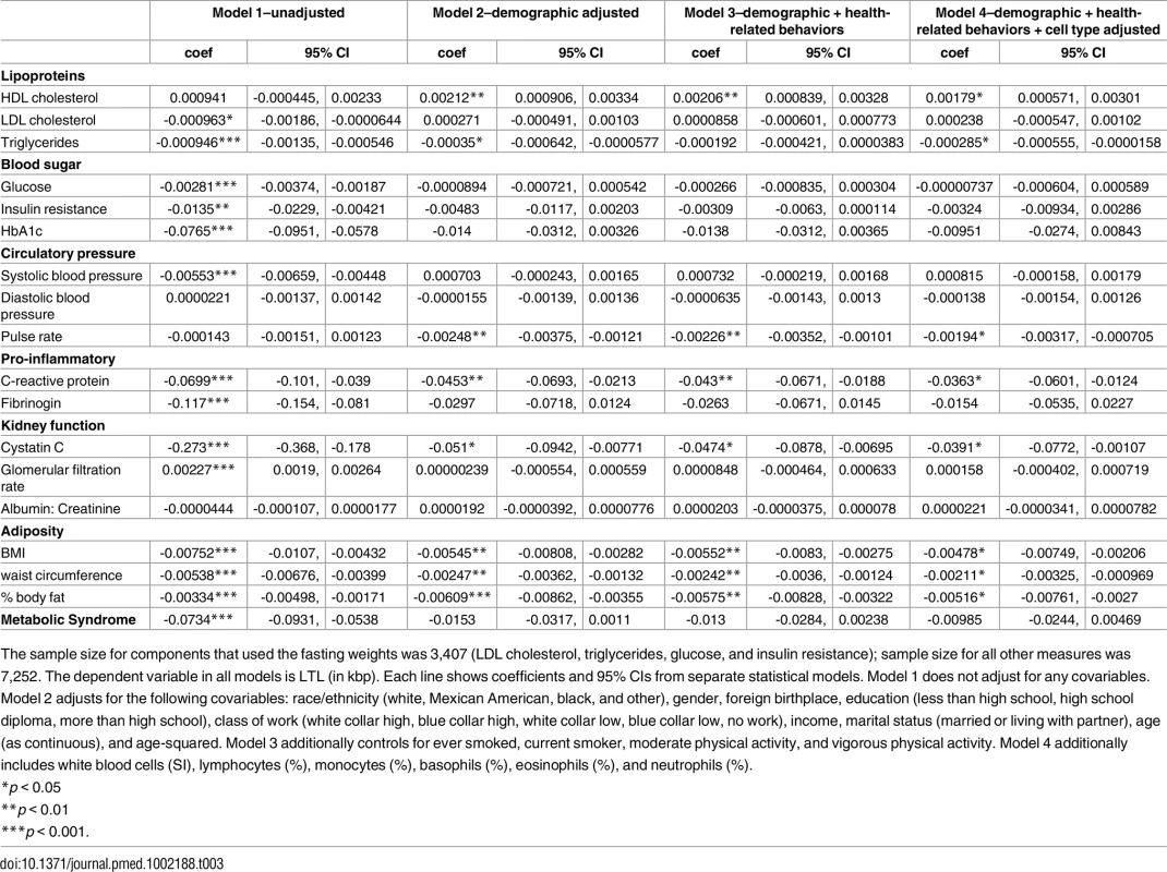Regression of LTL on continuous biomarkers, ages 20 to 84, NHANES 1999–2002.