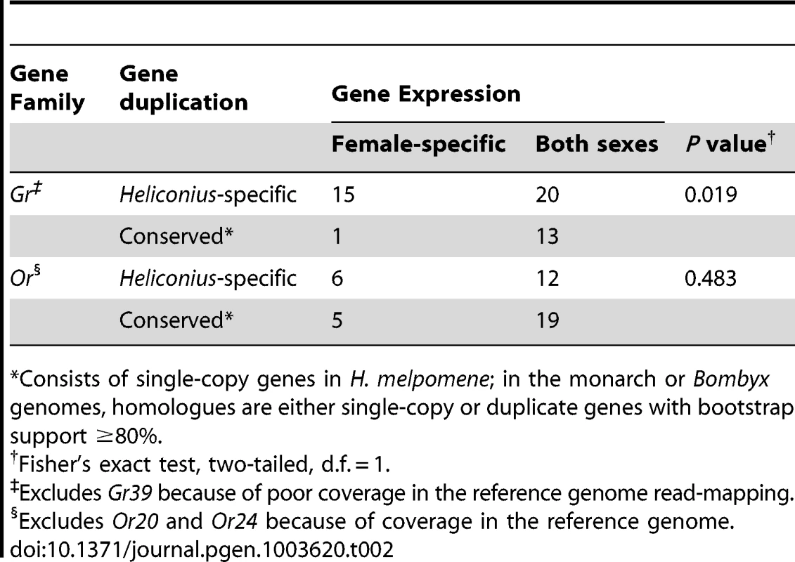An overabundance of <i>Grs</i> expressed in female legs are the result of <i>Heliconius</i>-specific duplication.
