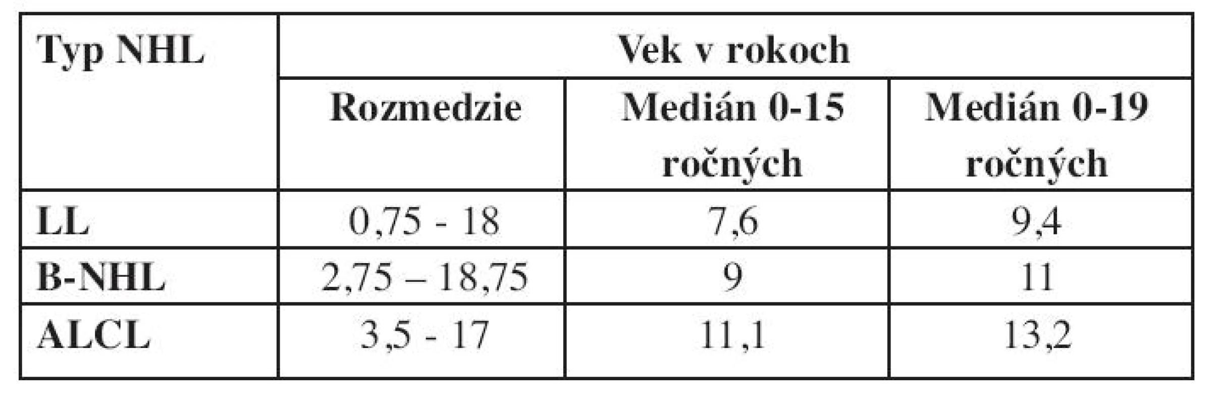 Vek v čase diagnózy pri jednotlivých typoch NHL.