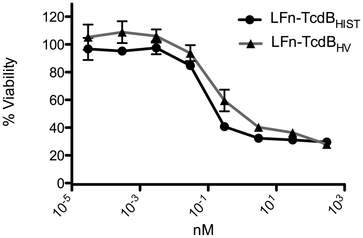 Heterologous delivery of the TcdB enzymatic domain.
