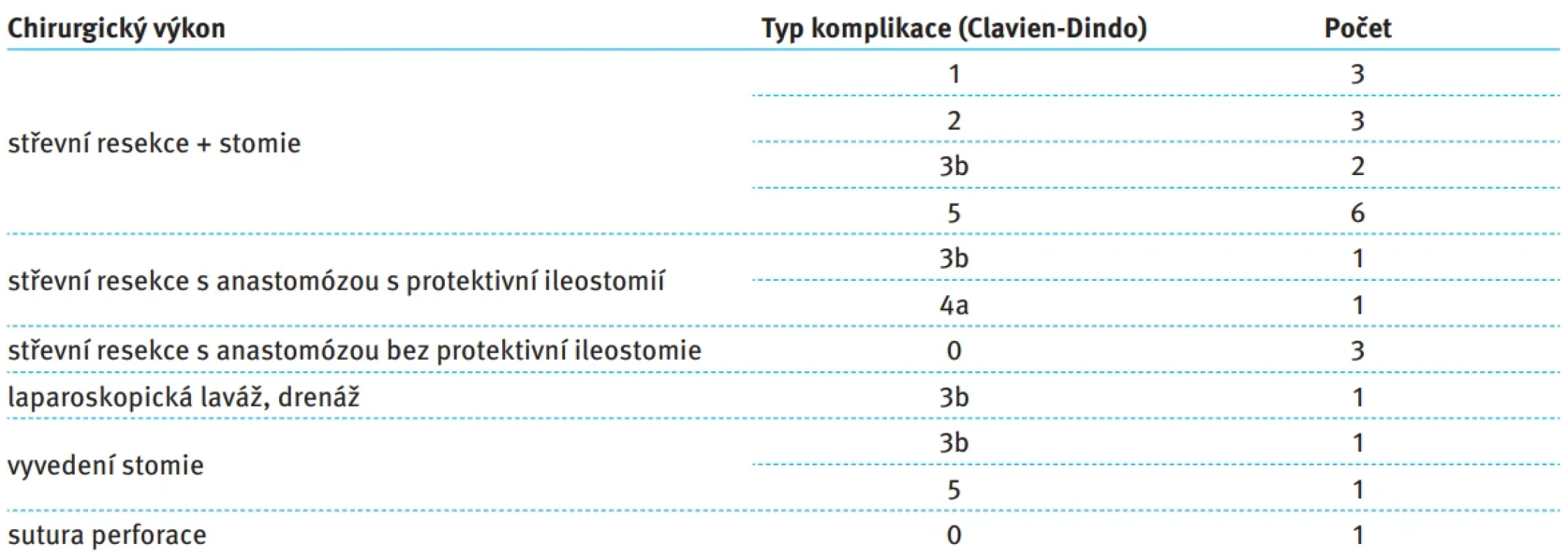 Komplikace Clavien-Dindo dle typu chirurgického výkonu. Tab. 3. Clavien-Dindo grade complication according to tho surgical procedure.