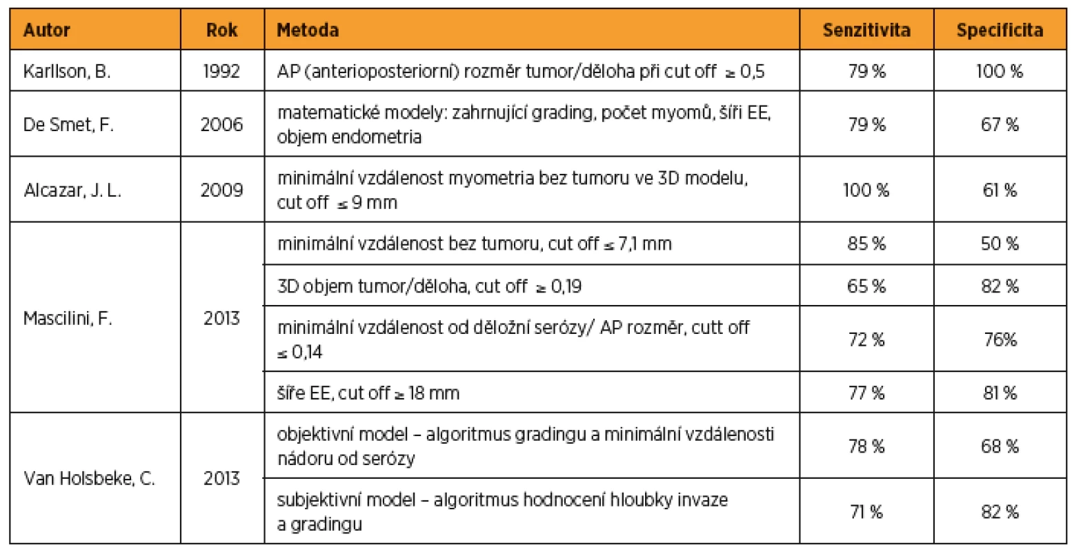 Objektivní modely hodnocení-přehled