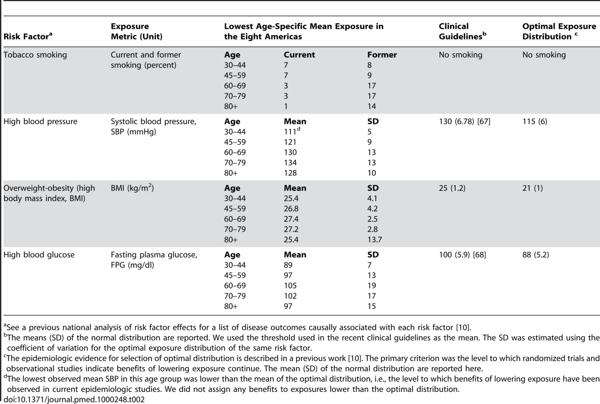 Risk factors in this analysis, their exposure metric, lowest observed mean in the Eight Americas, clinical guidelines, and optimal exposures.