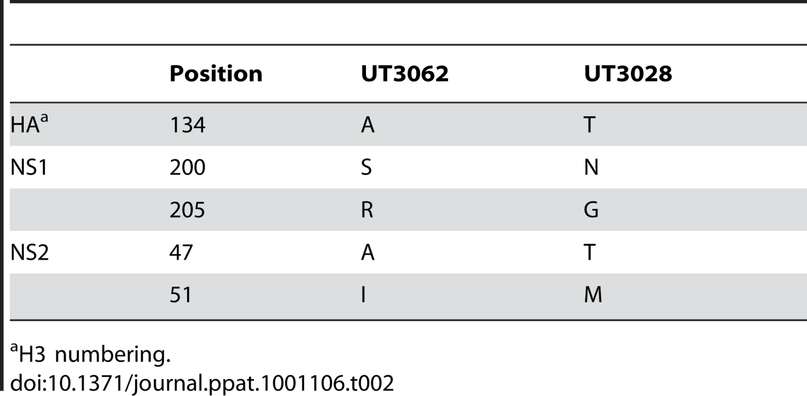 Amino acid differences between H5N1 influenza UT3028 and UT3062.
