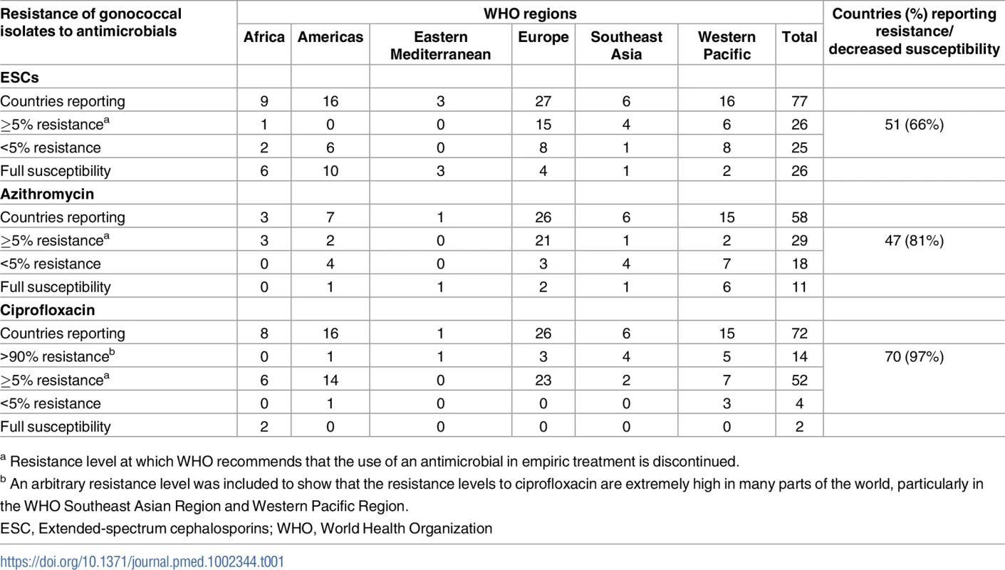 The number of countries in different WHO regions reporting gonococcal isolates with resistance to azithromycin and ciprofloxacin, and decreased susceptibility or resistance to ESCs (cefixime and/or ceftriaxone) for at least 1 year from 2009 to 2014.
