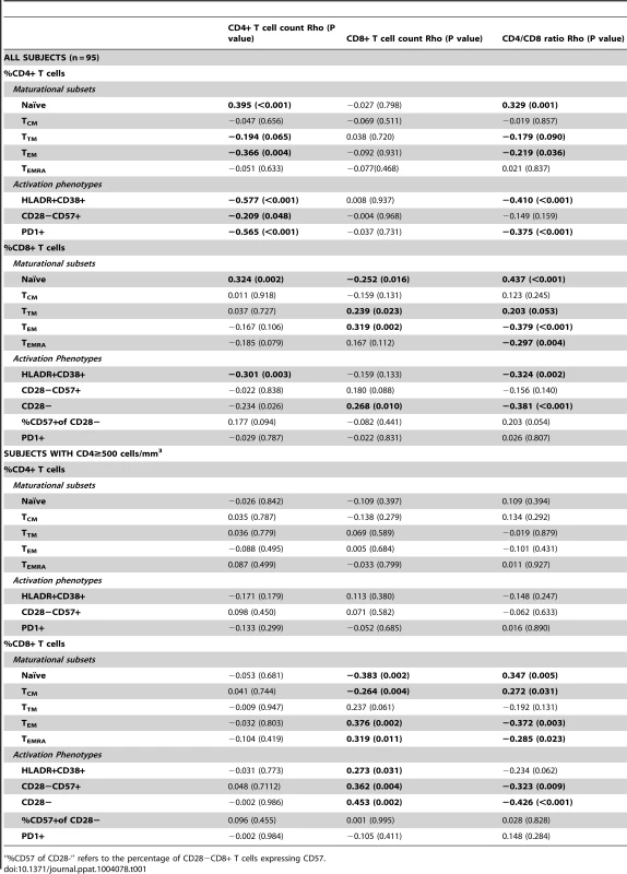 CD4+ T cell counts, CD8+ T cell counts and CD4/CD8 ratio correlations with the percentage of T cell maturation subsets and T cell activation phenotypes in HIV-infected participants in SCOPE cohort.