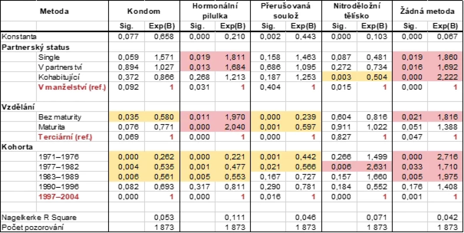 Odlišnosti v užívání metod antikoncepce dle partnerského statusu, vzdělání a kohorty (poměr šancí, binární logistická regrese), GGP 2022 (10)