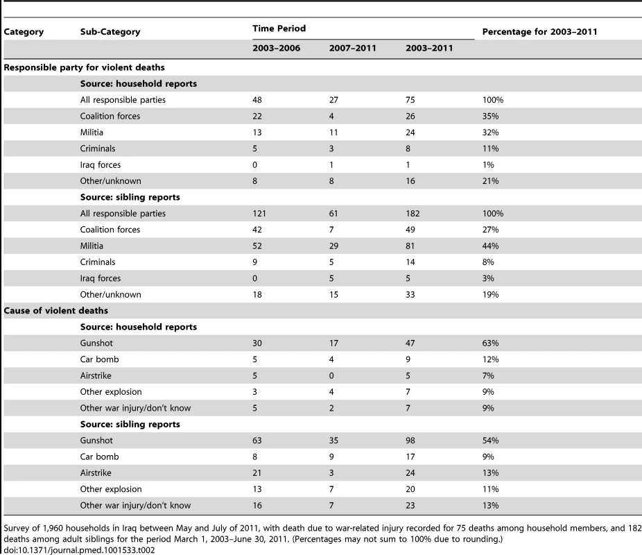 Counts of reported violent deaths by responsible party and by cause, by year and source of report, as collected in the University Collaborative Iraq Mortality Study.
