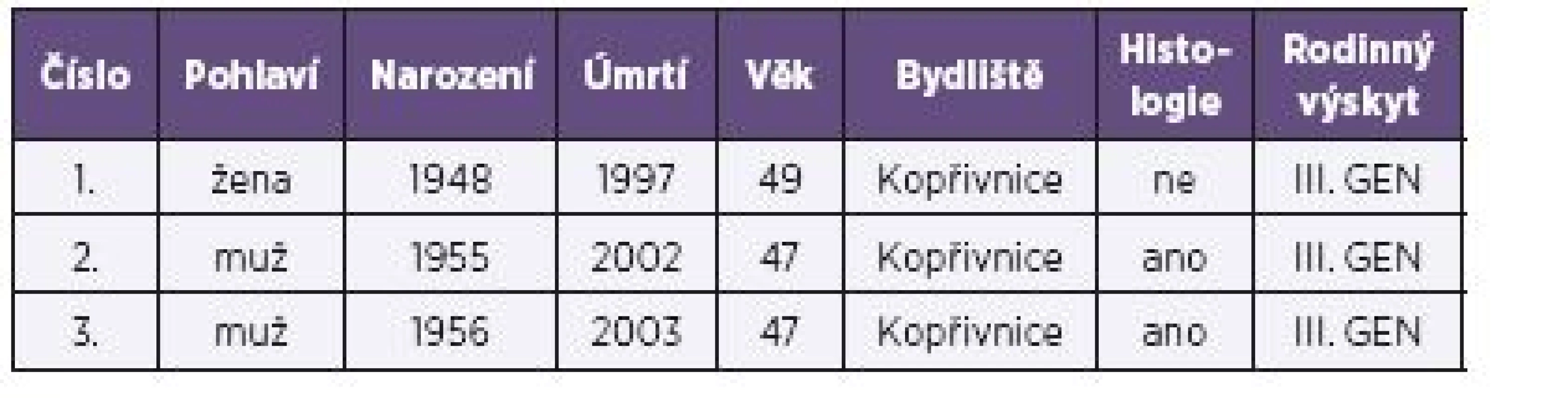 Familiární výskyt CJD na Novojičínsku – nahlášené případy
Table 1. Familial form of CJD in Nový Jičín district – reported cases