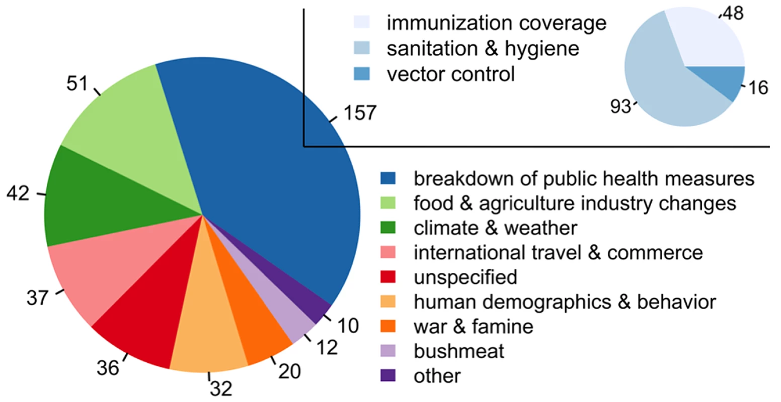 The number of outbreaks by driver, with the subplot representing the subdrivers within the category “breakdown of public health measures” (<em class="ref">Table S3</em>).