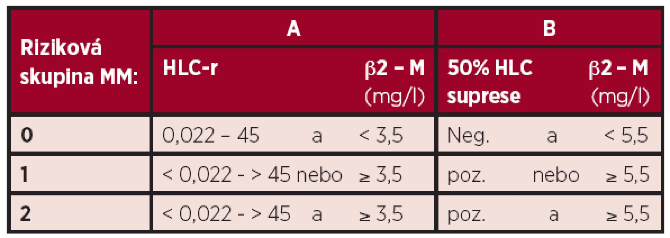 Stratifikační modely mnohočetného myelomu dle Ludwiga rozdělující nemocné do 3 „ rizikových skupin“, založené na hodnotách β<sub>2</sub> -mikroglobulinu a: A – poměru párů těžkých/lehkých
řetězců imunoglobulinu (HLC- kappa/HLC-lambda (6) a B – 50% supresi normálního izotypu z páru těžkých/lehkých řetězců imunoglobulinu (40).