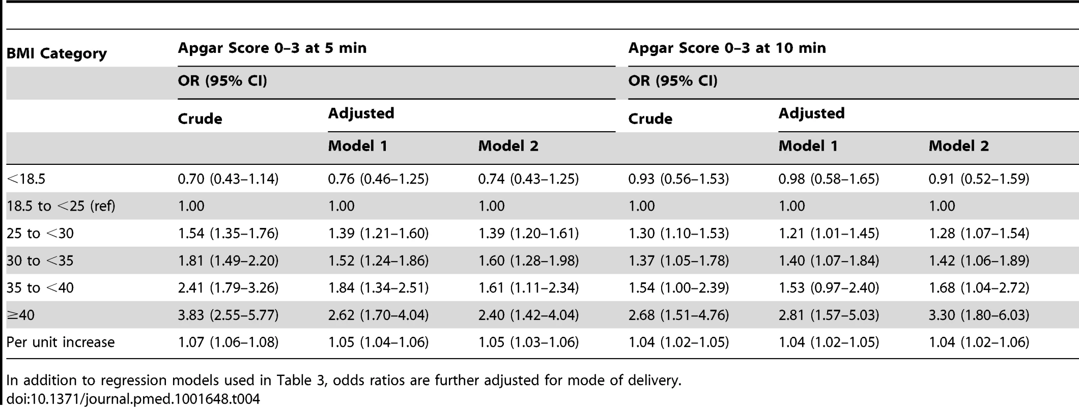 Maternal body-mass index and odds ratios for low Apgar scores at 5 and 10 minutes: live singleton term births in Sweden 1992–2010.