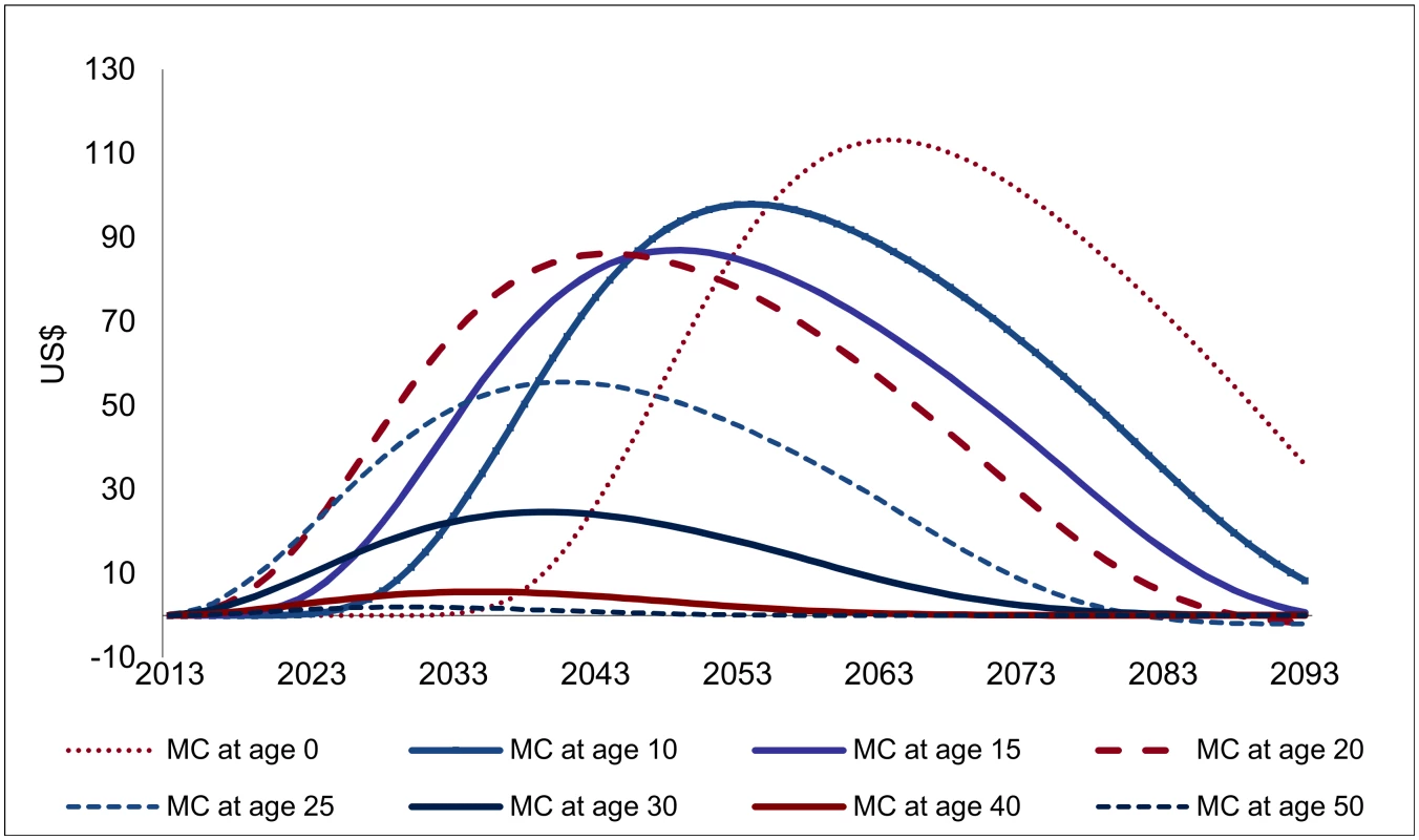 Projected financial savings following one male circumcision (USD, adjusted for inflation).