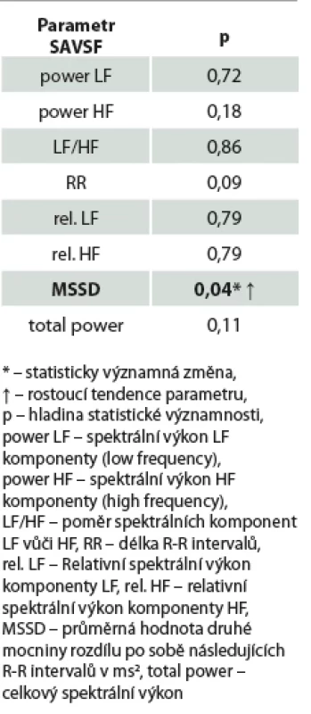 Porovnání hodnot ukazatelů VSF u výzkumné skupiny (n=11) (s aplikací proudů) mezi pozicemi leh 2 (druhý leh před proudy) a leh 4(druhý leh po proudech).
