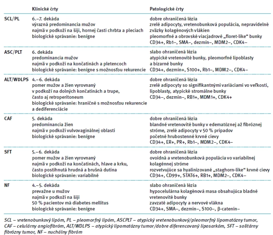 Základné klinicko-patologické črty nádorov, ktoré pripadajú do úvahy v rámci diferenciálnej diagnostiky vretenobunkového/pleomorfného lipómu [5,13,14].