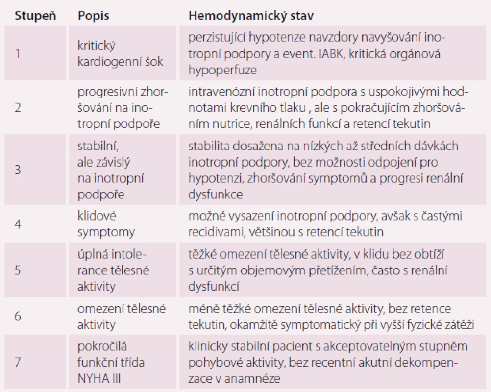 Klinické profily INTERMACS. Upraveno dle [12].