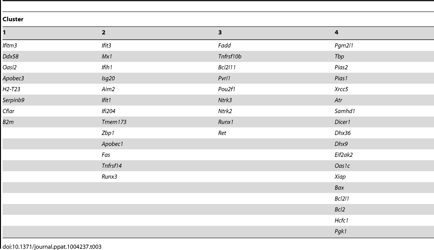 <i>k</i>-means clustering of gene expression correlation coefficients.