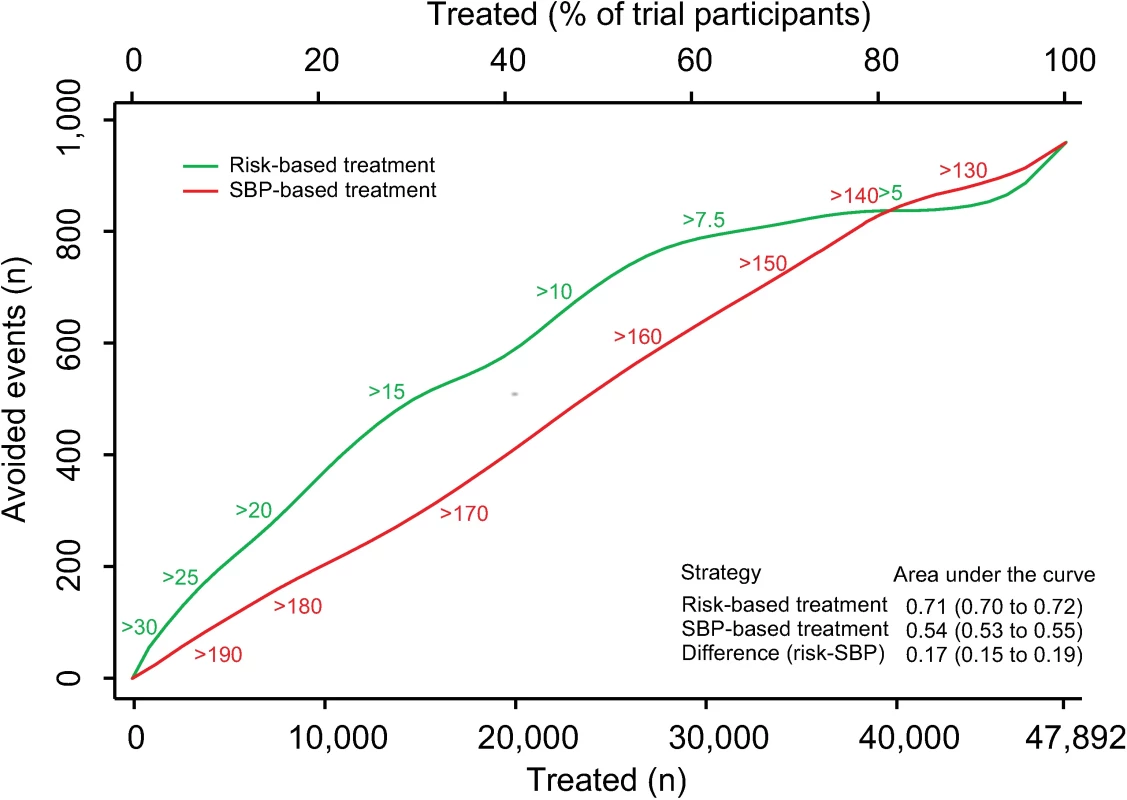 Effects of CVD risk and SBP treatment strategies on absolute number of cardiovascular events prevented over 5 y.