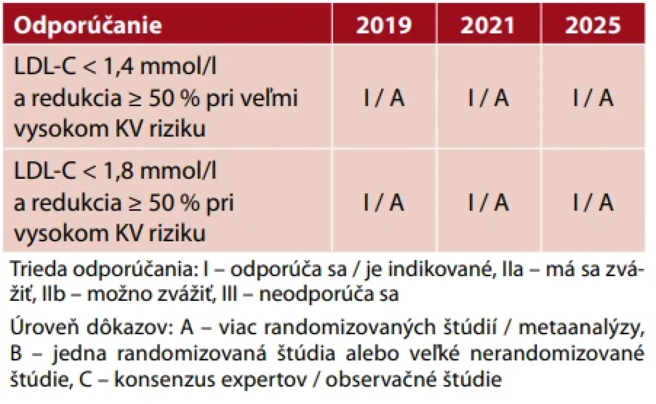 Prehľad cieľových hodnôt LDL-C v  odporúčaniach 2019, 2021, 2025