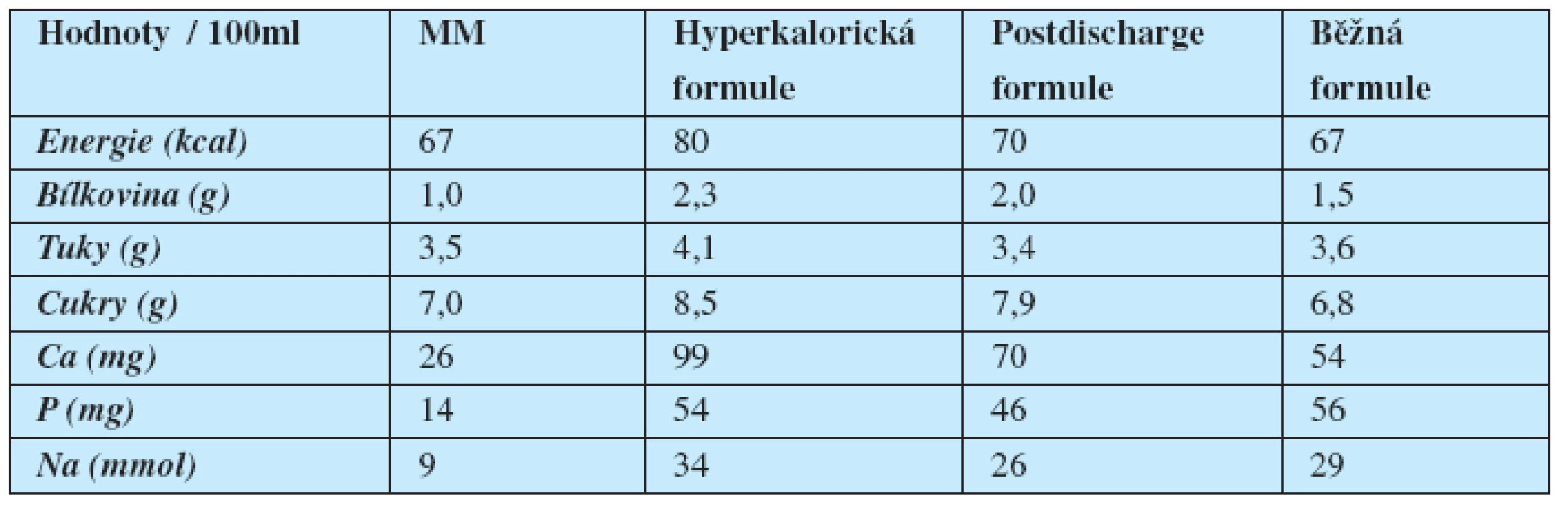 Hodnoty energie a zastoupení živin a minerálů v mateřském mléce (MM) a různých typech kojeneckých formulí.