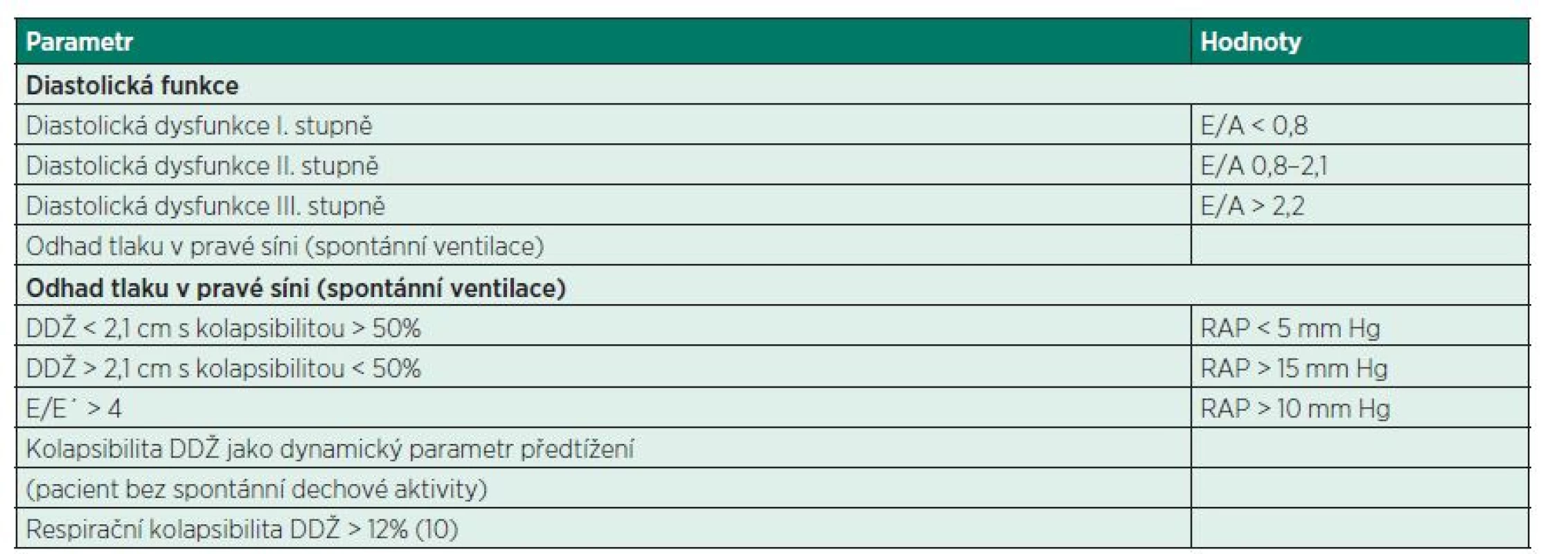 Parametry diastolické funkce PK a stanovení odhadu předtížení