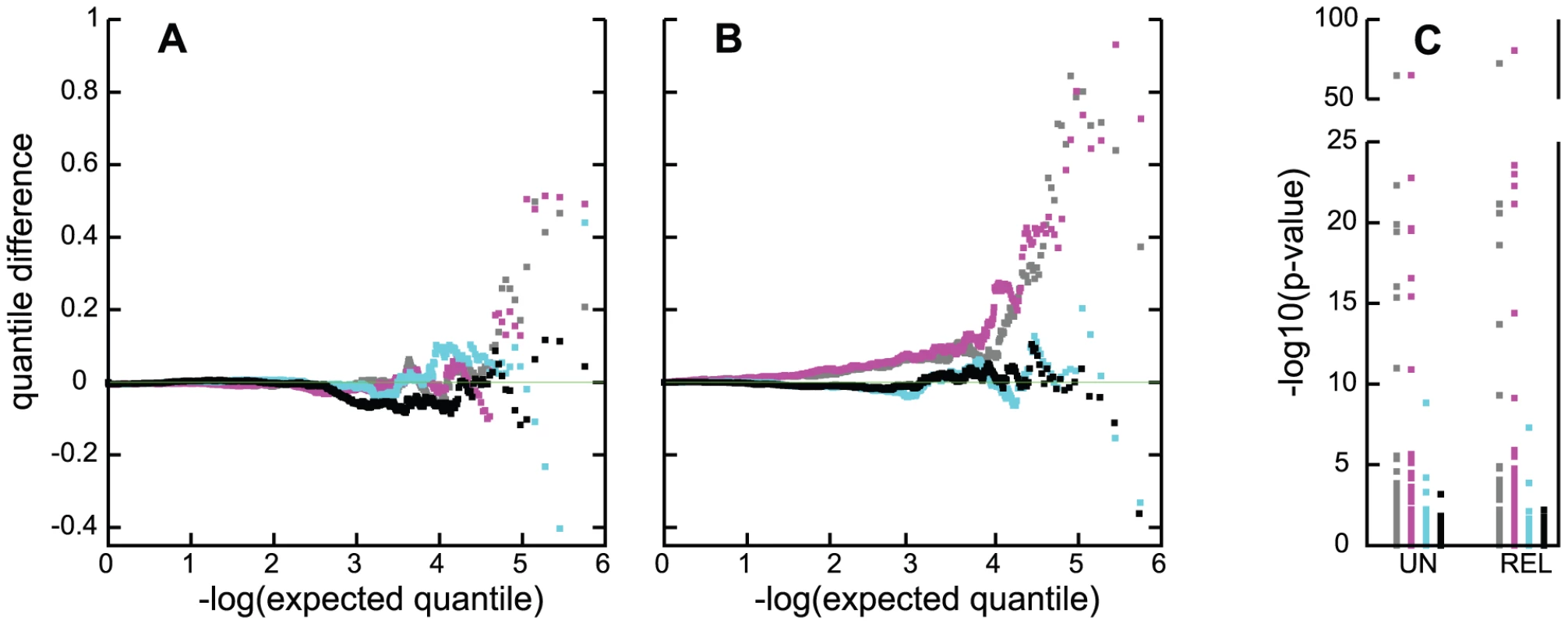 Quality control evaluation of association tests in the CC<sub>un</sub> and CC<sub>all</sub> samples.