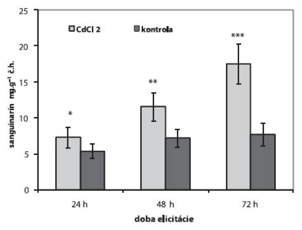 Obsah sanguinarínu v suspenzných kultúrach maku siateho po elicitácii 1 mmol.l<SUP>-1</SUP> CdCl<SUB>2</SUB> (n = 5,*p < 0,05, **p < 0,01, ***p < 0,001)
