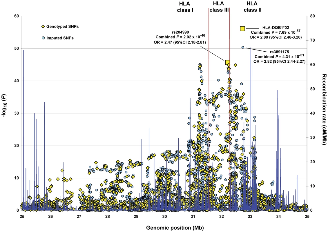 Primary association signal of the HLA locus with IgAD.