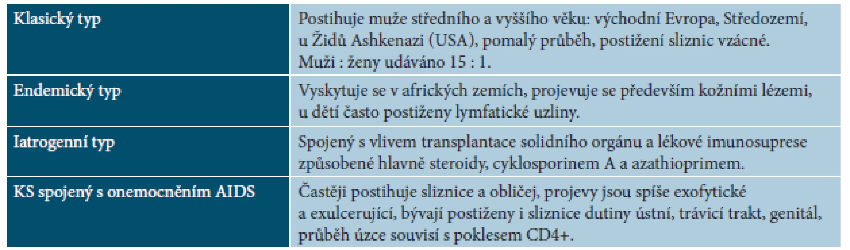 Rozdělení KS podle etiologie [1, 2, 4]
