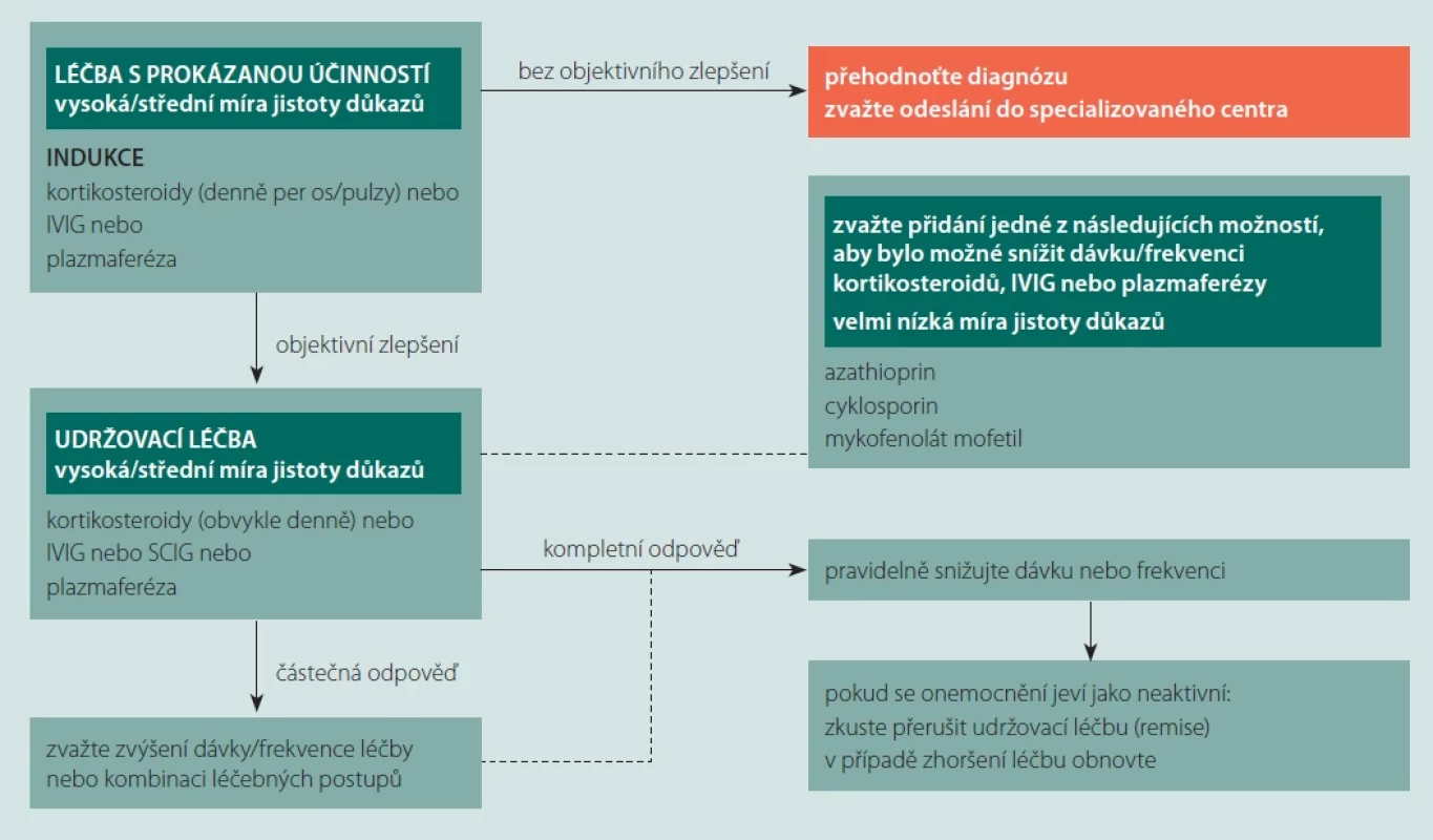 Management CIDP: Doporučení EAN/PNS 2021 [5].
