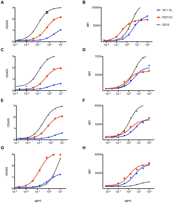 Inferred intermediate antibodies preferentially bind native Env relative to monomeric gp120.