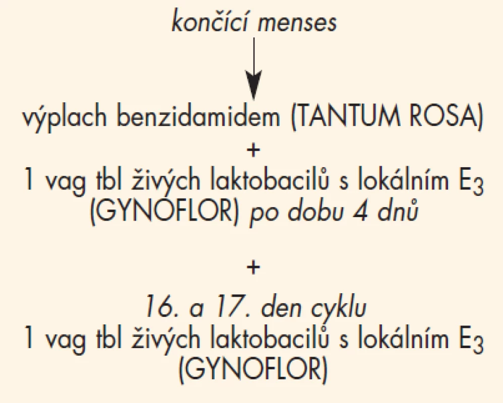 Medikace (n = 94), 2. menstruační cyklus – s léčbou.