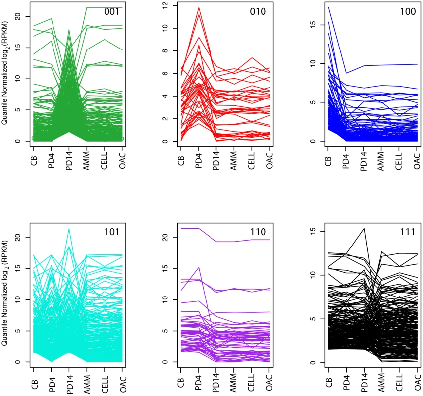 Compound gene co-expression profiles.