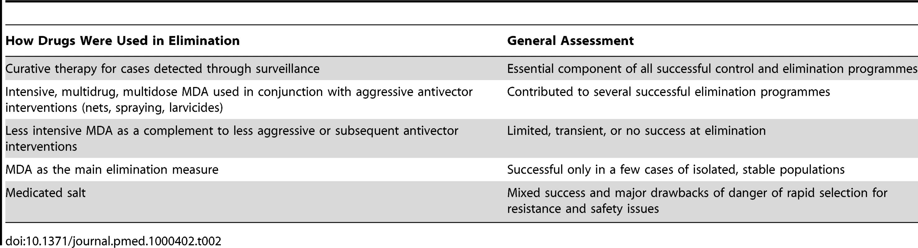 Past use of drugs in malaria elimination.