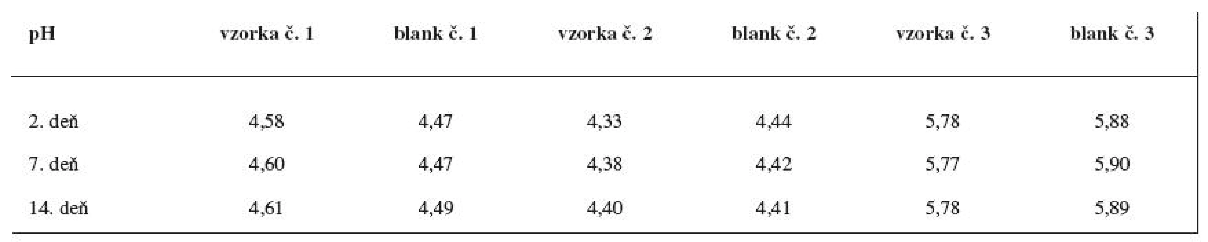 Výsledky pH merania na 2., 7. a 14. deň po príprave gélov