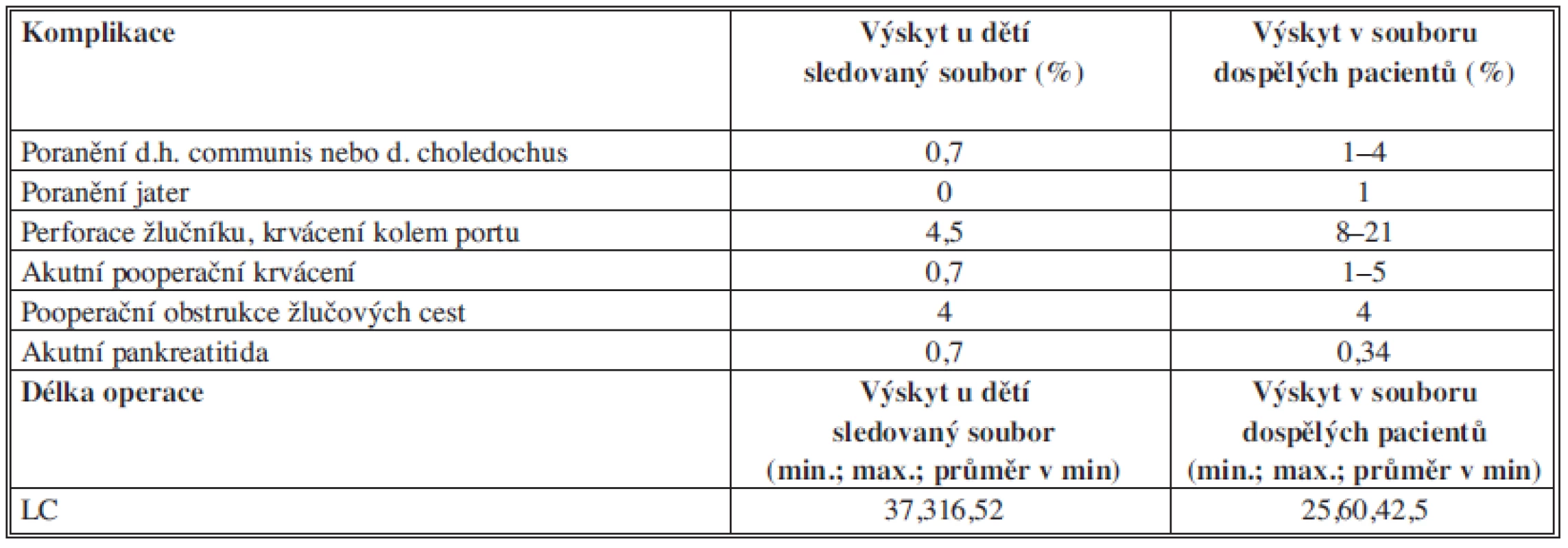 Srovnání sledovaných parametrů u sledovaného souboru dětí a souboru dospělých pacientů
Tab. 2: Comparison of the monitored parameters in the reference population of children and adults