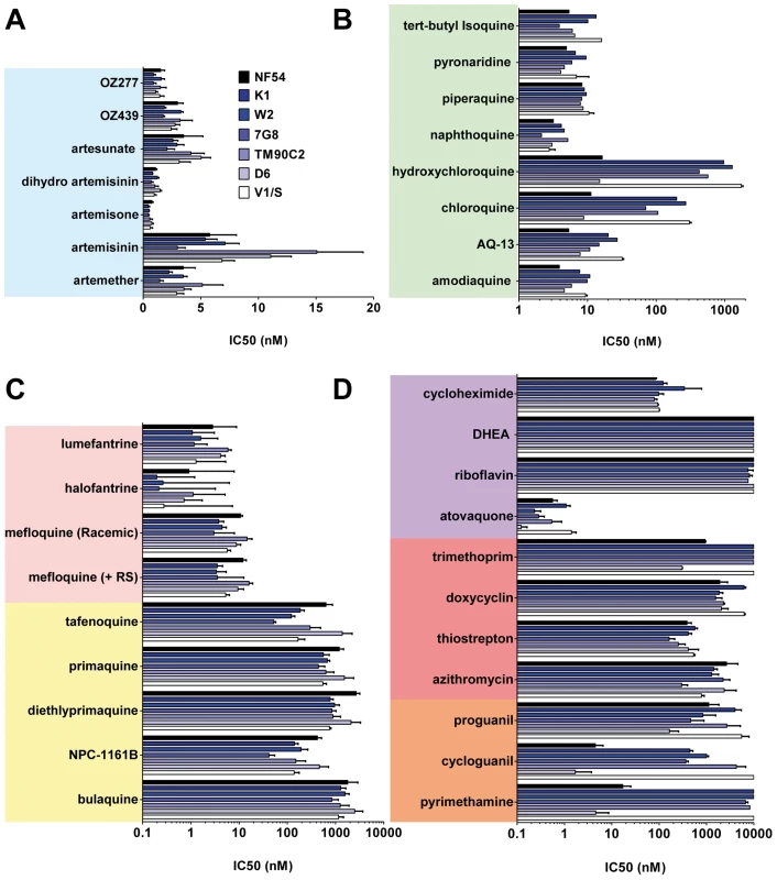 The potencies of selected antimalarials against asexual blood stages.