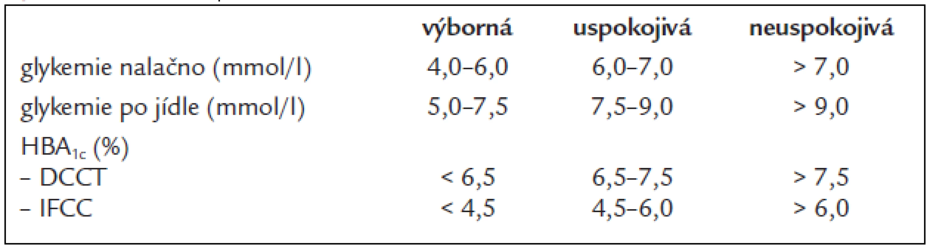 Dosahování cílových hodnot kompenzace DM – dle standardů péče ČDS 2004.