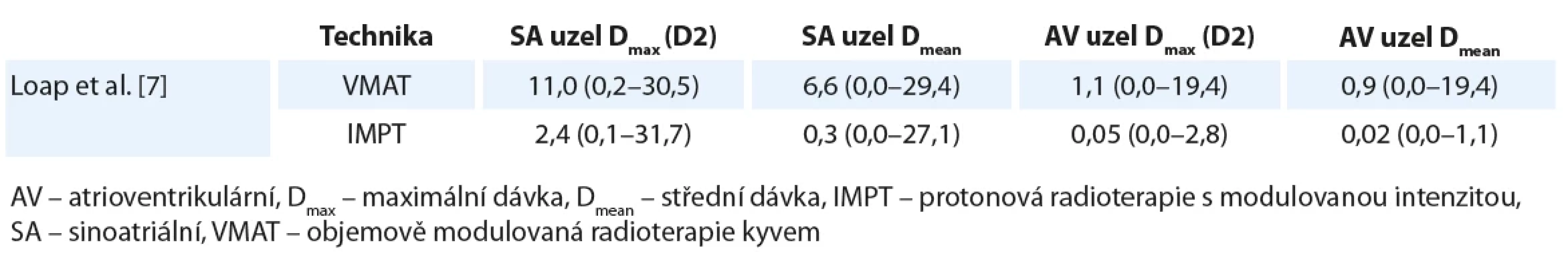 Porovnání techniky VMAT s technikou IMPT při radioterapii Hodgkinova lymfomu.