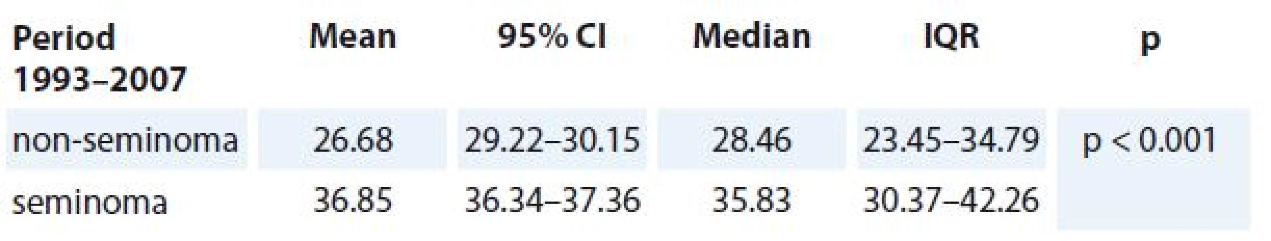 Age difference of patients at the TC diagnosis according to the histological types (seminoma, non-seminoma).