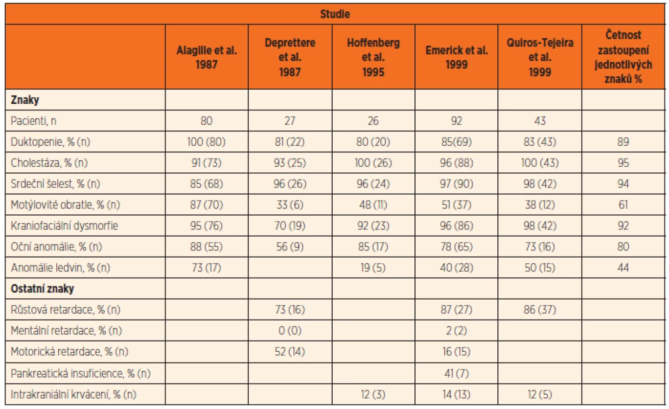 Frekvence klinických příznaků pacientů s AGS dle známých souborů (podle JPGN 2011; 52: 84–89, tab. 6).